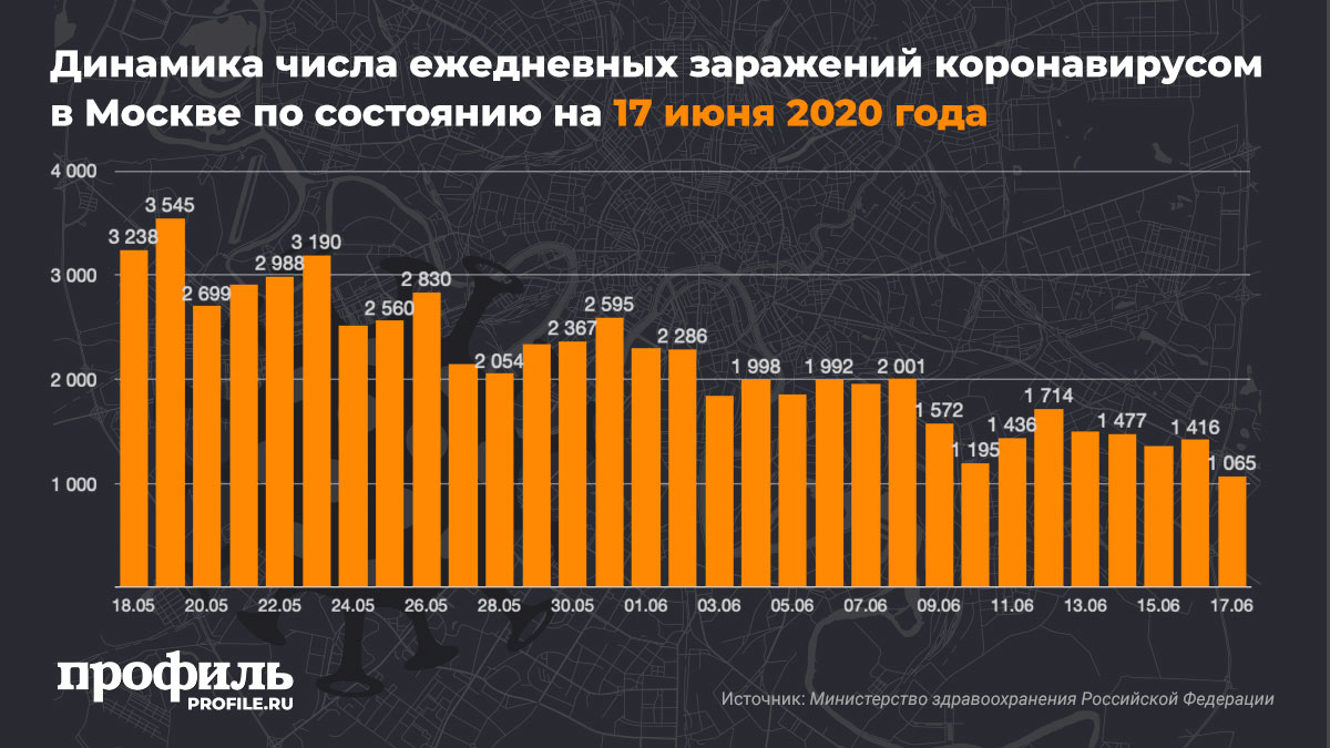Динамика числа ежедневных заражений коронавирусом в Москве по состоянию на 17 июня 2020 года