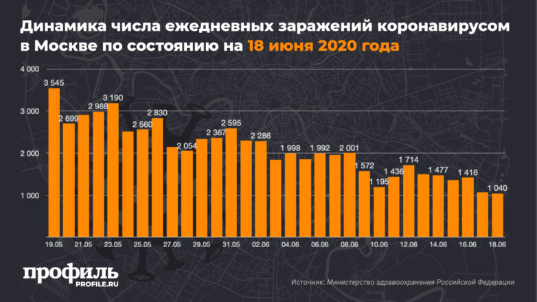 Динамика числа ежедневных заражений коронавирусом в Москве по состоянию на 18 июня 2020 года