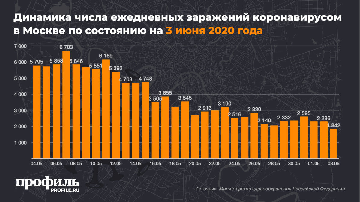 Динамика числа ежедневных заражений коронавирусом в Москве по состоянию на 3 июня 2020 года