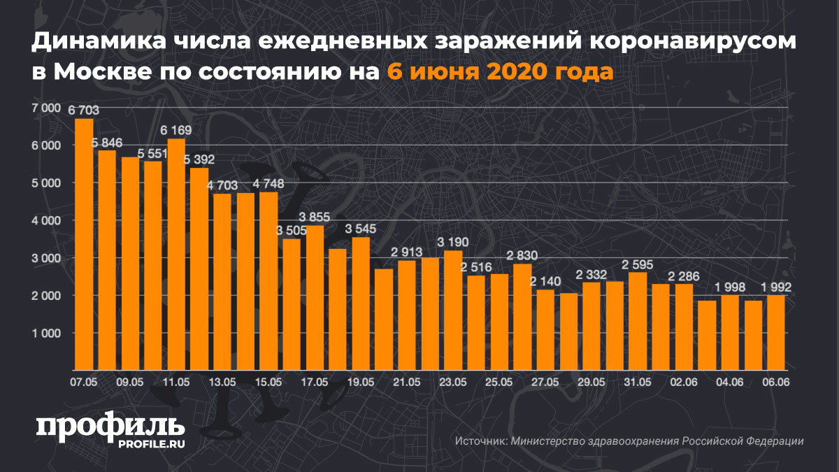 Динамика числа ежедневных заражений коронавирусом в Москве по состоянию на 6 июня 2020 года