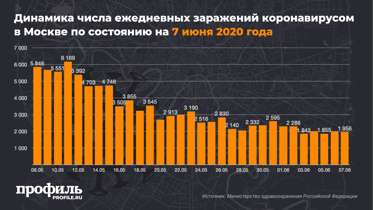 Динамика числа ежедневных заражений коронавирусом в Москве по состоянию на 7 июня 2020 года