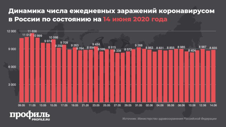 Динамика числа ежедневных заражений коронавирусом в России по состоянию на 14 июня 2020 года