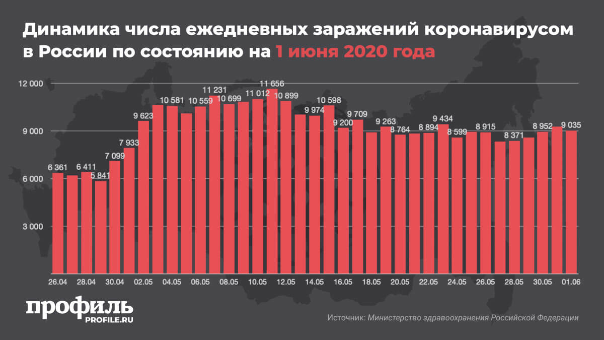 Динамика числа ежедневных заражений коронавирусом в Москве по состоянию на 1 июня 2020 года