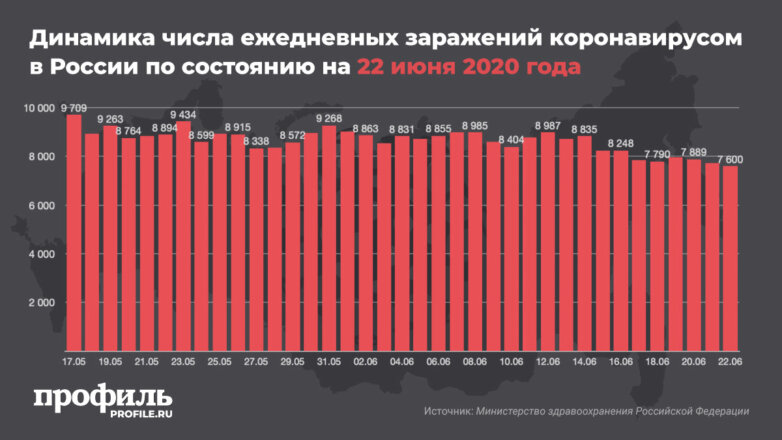 Динамика числа ежедневных заражений коронавирусом в России по состоянию на 22 июня 2020 года