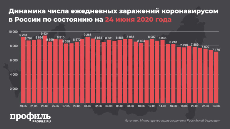 Динамика числа ежедневных заражений коронавирусом в России по состоянию на 24 июня 2020 года