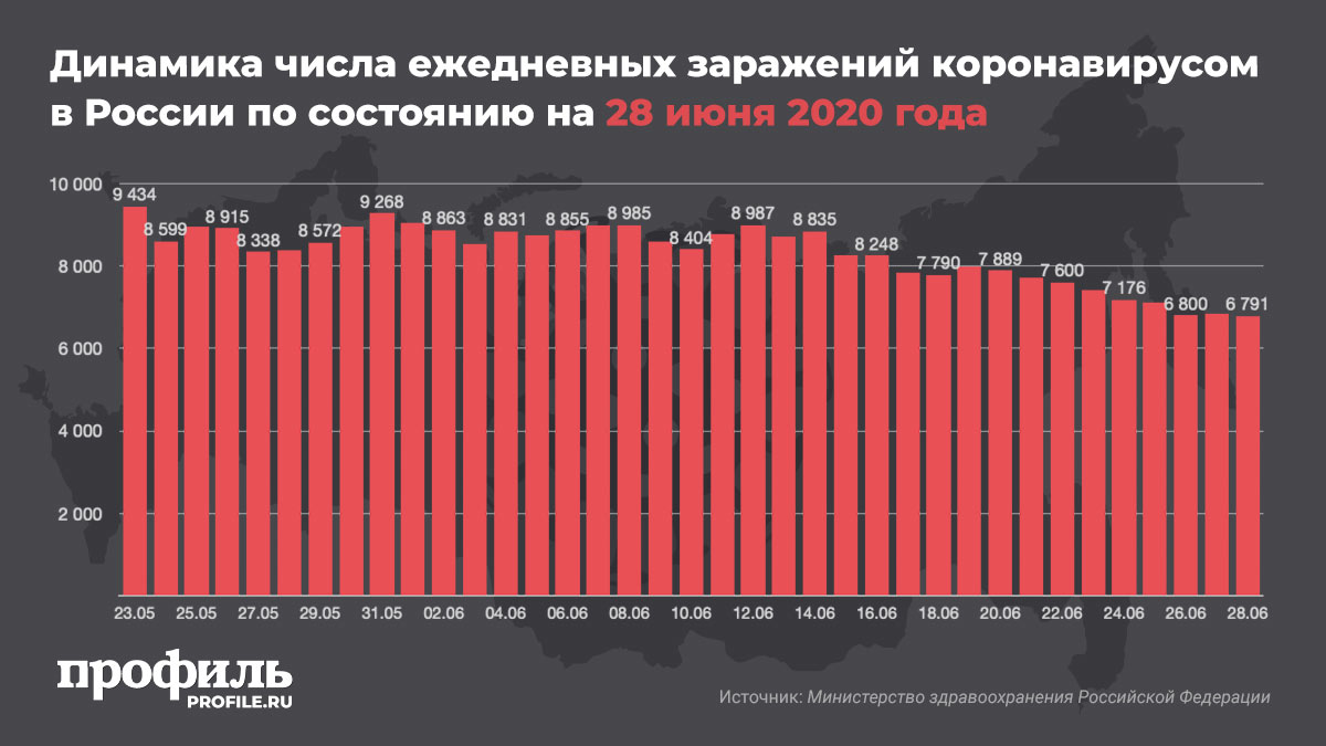 Динамика числа ежедневных заражений коронавирусом в России по состоянию на 28 июня 2020 года