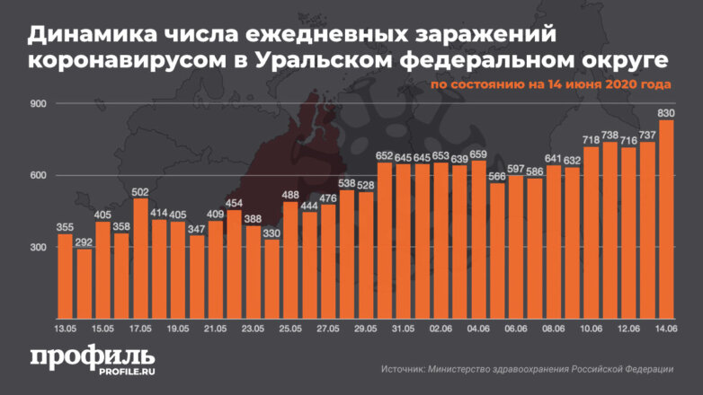 На Урале коронавирусом заразились еще 830 человек