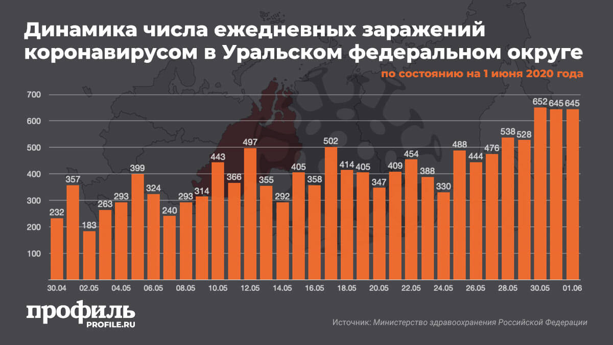Динамика числа ежедневных заражений коронавирусом в Уральском федеральном округе на 1 июня