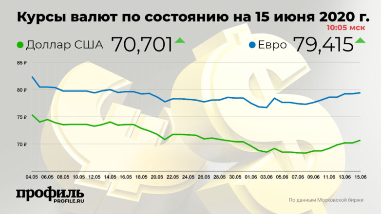 Курс доллара на открытии торгов вырос до 70,7 рубля
