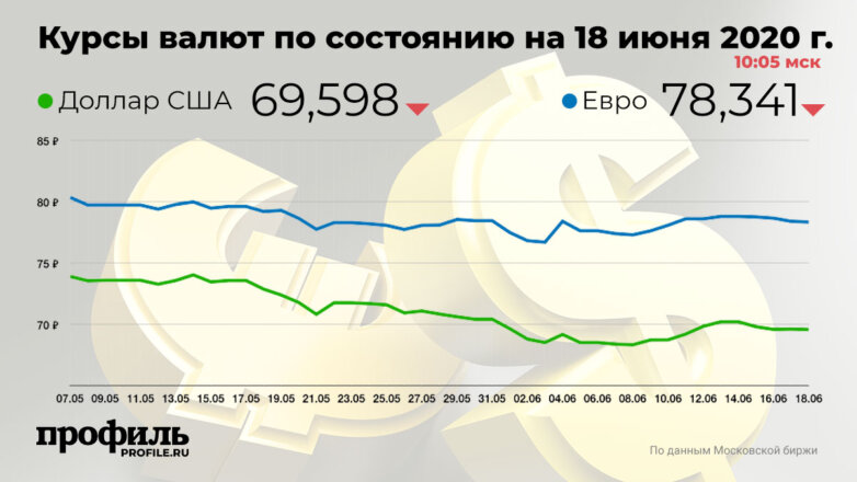 Курс доллара снизился до 69,59 рубля