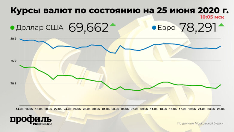 Доллар подорожал до 69,66 рубля