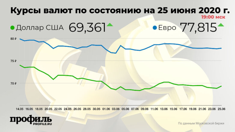 Курс доллара повысился до 69,36 рубля