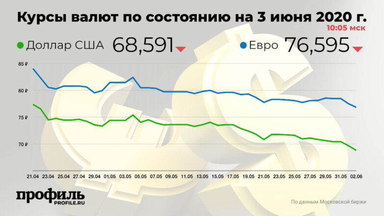 Курс доллара снизился до 68,59 рубля