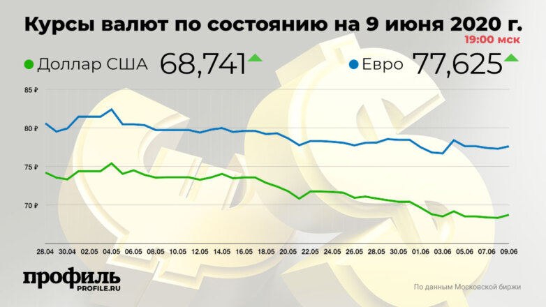 Курс доллара поднялся до 68,74 рубля