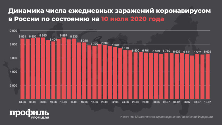 Динамика числа ежедневных заражений коронавирусом в России по состоянию на 10 июля 2020 года