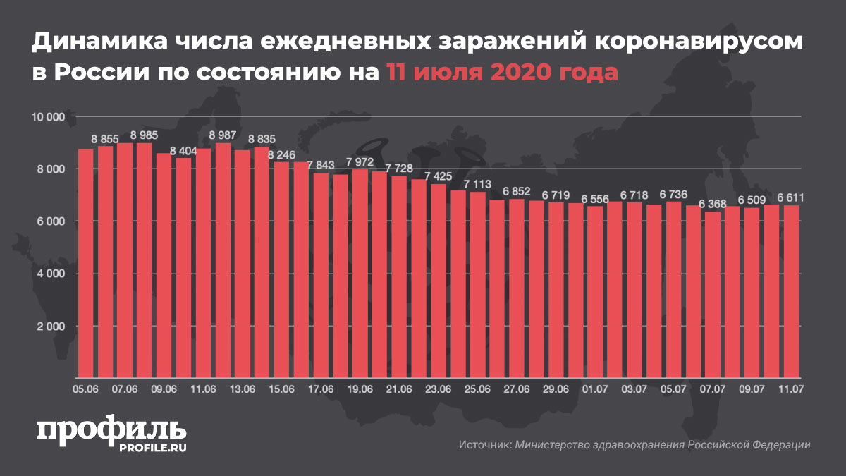 Динамика числа ежедневных заражений коронавирусом в России по состоянию на 11 июля 2020 года