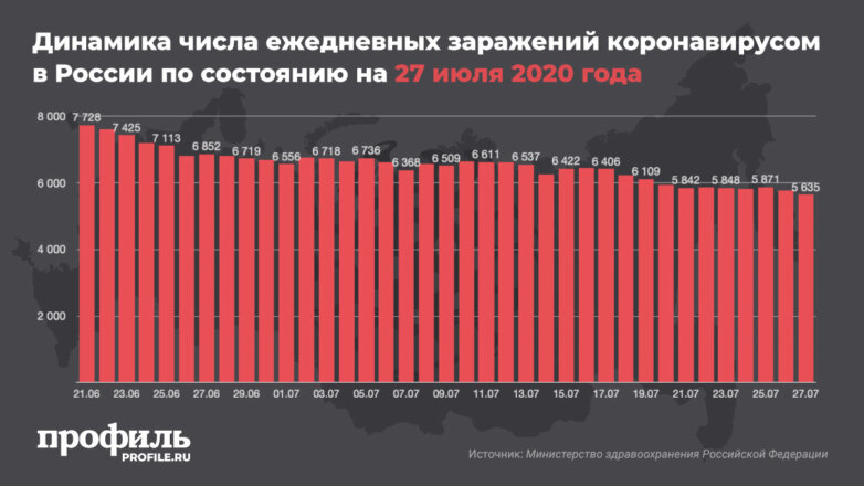 Динамика числа ежедневных заражений коронавирусом в России по состоянию на 27 июля 2020 года