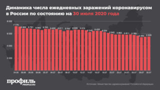 В России зарегистрировали 5509 новых случаев коронавируса