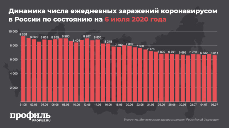 Динамика числа ежедневных заражений коронавирусом в России по состоянию на 6 июля 2020 года