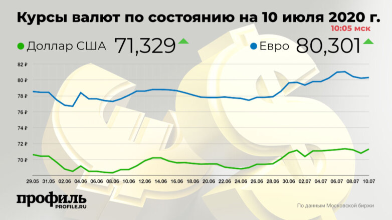 Доллар резко подорожал