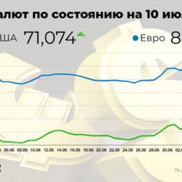 Курс доллара повысился до 71,07 рубля