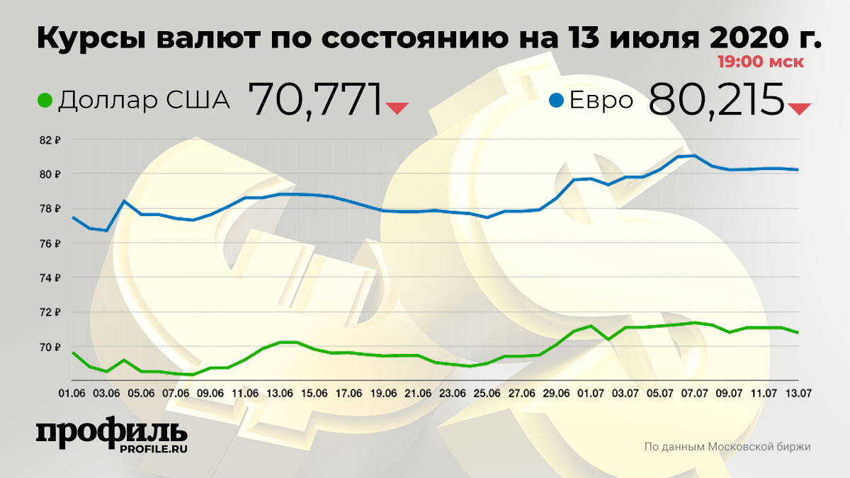 На рисунке точками показан средний курс евро к рублю во все месяцы 2019 и 2020