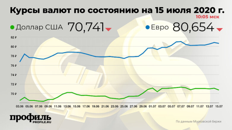 Доллар подешевел до 70,92 рубля