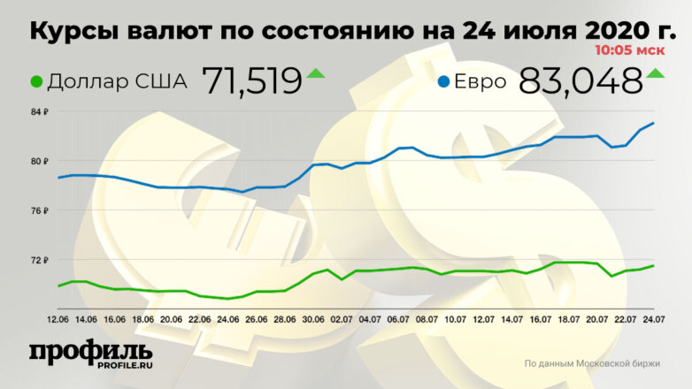 Евро впервые с мая подорожал до 83,04 рубля
