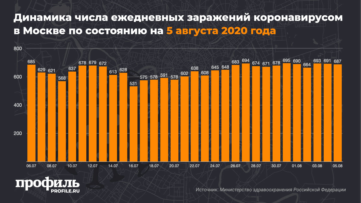 Сколько зараженных мире. Август 2020. Коронавирус Москва август 2020 волна.