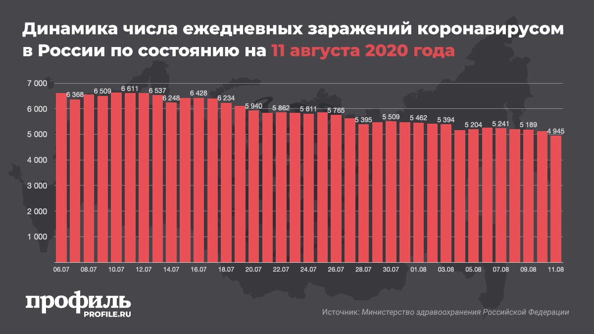 Динамика числа ежедневных заражений коронавирусом в России по состоянию на 11 августа 2020 года
