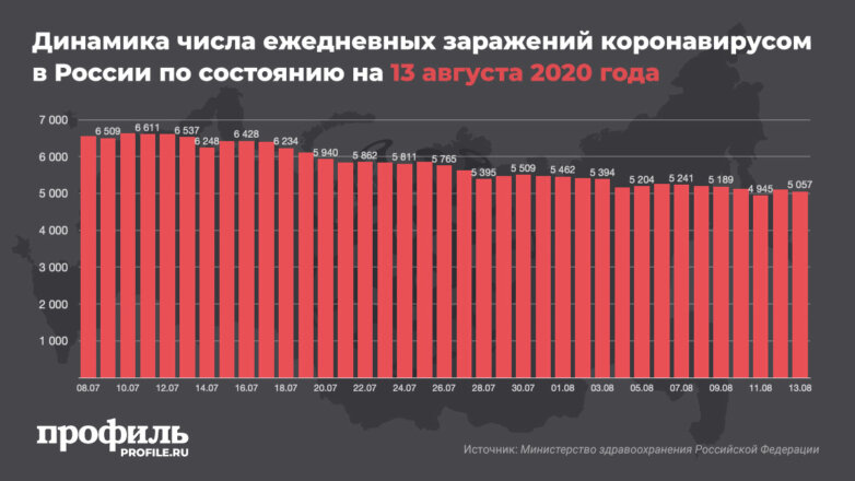 Динамика числа ежедневных заражений коронавирусом в России по состоянию на 13 августа 2020 года