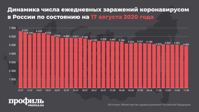 Динамика числа ежедневных заражений коронавирусом в России по состоянию на 17 августа 2020 года