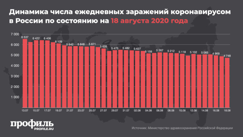 Динамика числа ежедневных заражений коронавирусом в России по состоянию на 18 августа 2020 года