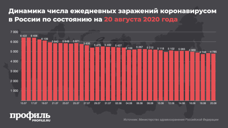 Динамика числа ежедневных заражений коронавирусом в России по состоянию на 20 августа 2020 года