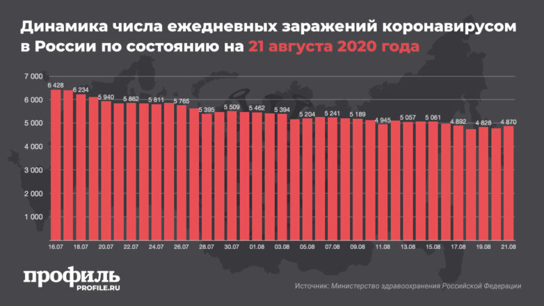 В России зафиксировали 4870 новых случаев COVID-19