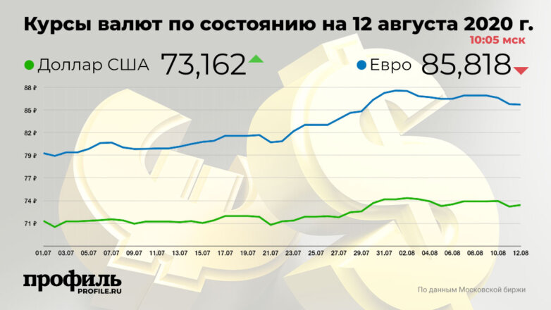 Курсы валют по состоянию на 12 августа 2020 г. 10:05 мск