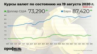 Доллар подорожал до 73,29 рубля