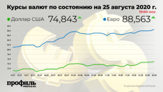 Доллар подорожал до 74,84 рубля