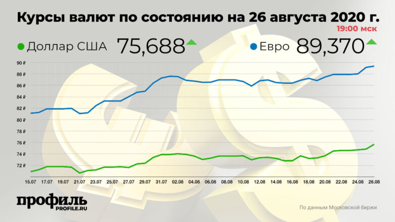 Доллар подорожал до 75,68 рубля