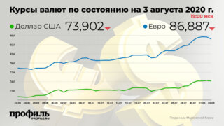Доллар упал до 73,90 рубля