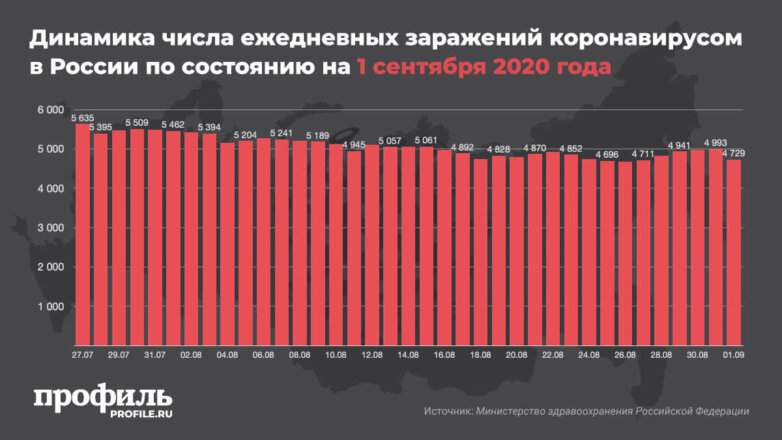 Динамика числа ежедневных заражений коронавирусом в России по состоянию на 1 сентября 2020 года