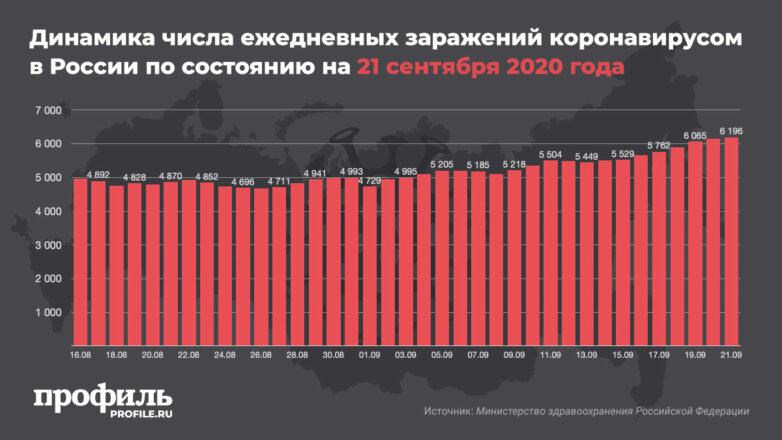 Динамика числа ежедневных заражений коронавирусом в России по состоянию на 21 сентября 2020 года