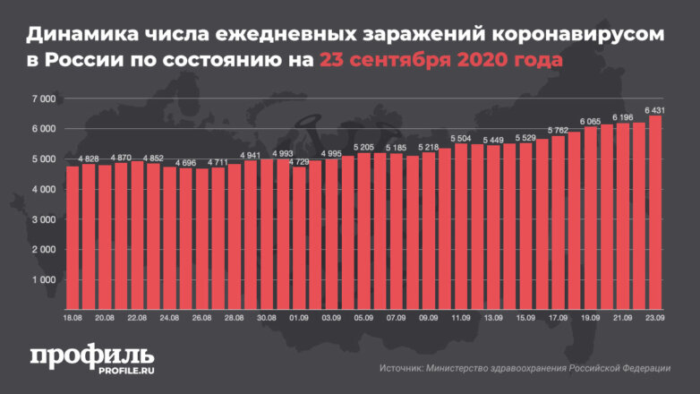 Динамика числа ежедневных заражений коронавирусом в России по состоянию на 23 сентября 2020 года