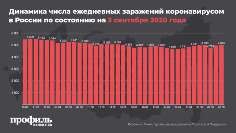 Динамика числа ежедневных заражений коронавирусом в России по состоянию на 3 сентября 2020 года