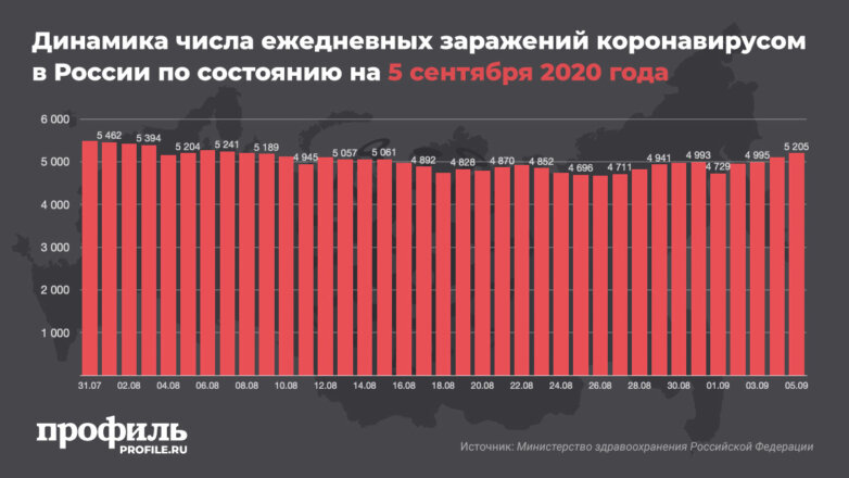 Динамика числа ежедневных заражений коронавирусом в России по состоянию на 5 сентября 2020 года