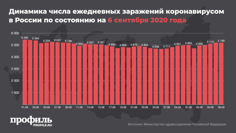 Динамика числа ежедневных заражений коронавирусом в России по состоянию на 6 сентября 2020 года