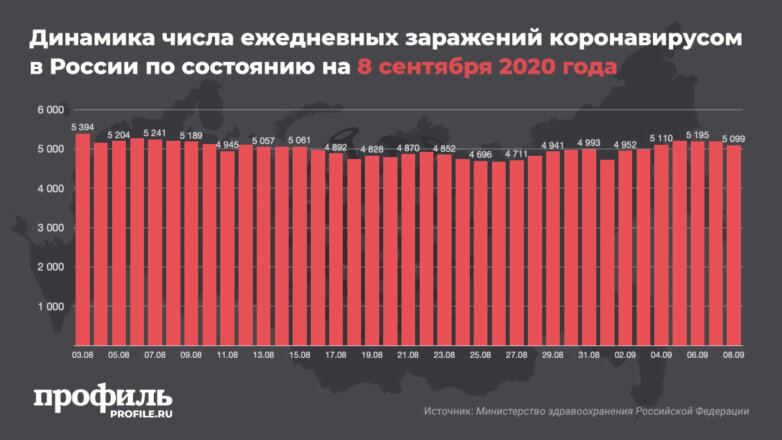 В России выявили 5099 новых случаев COVID-19