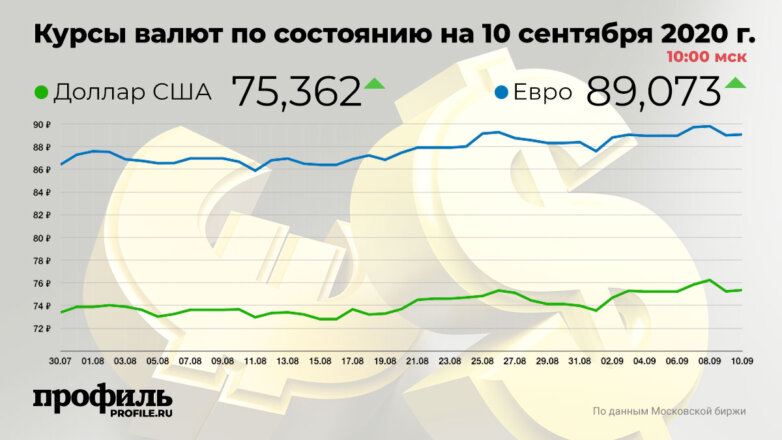 Курсы валют по состоянию на 10 сентября 2020 г. 10:00 мск