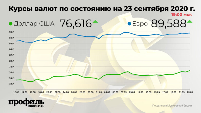 Курс евро вырос до 89,58 рубля