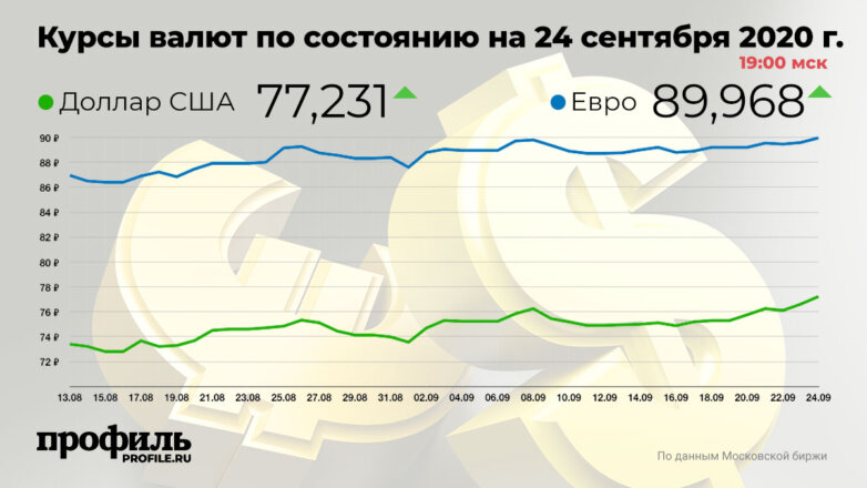 Доллар подорожал до 77,23 рубля